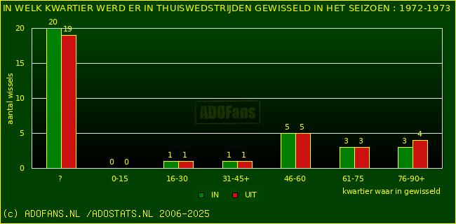 Wissels in thuiswedstrijden