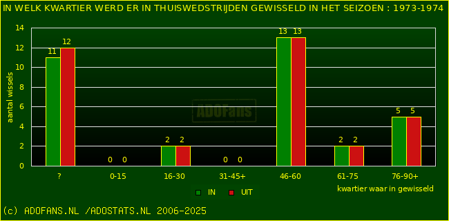 Wissels in thuiswedstrijden