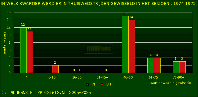 Wissels in thuiswedstrijden
