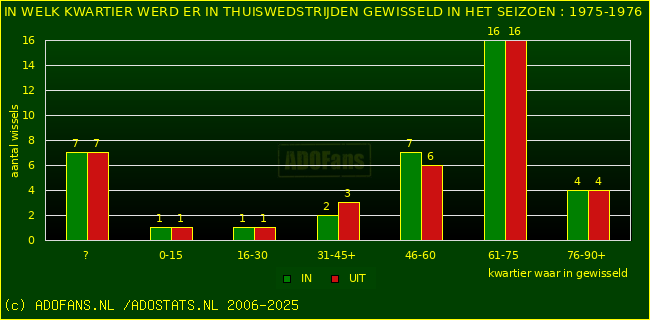 Wissels in thuiswedstrijden