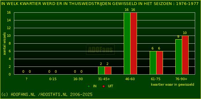 Wissels in thuiswedstrijden