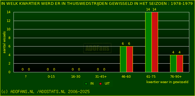 Wissels in thuiswedstrijden