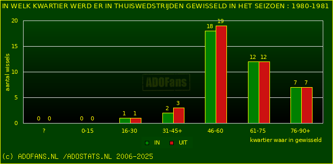 Wissels in thuiswedstrijden
