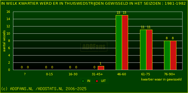 Wissels in thuiswedstrijden