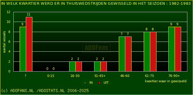 Wissels in thuiswedstrijden
