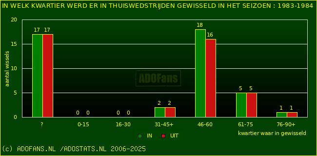 Wissels in thuiswedstrijden