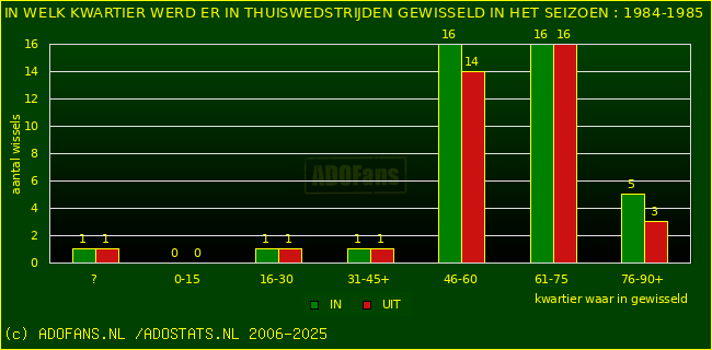 Wissels in thuiswedstrijden