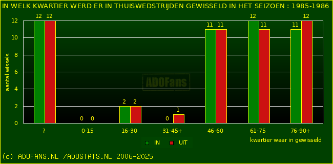 Wissels in thuiswedstrijden