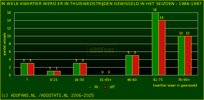 Wissels in thuiswedstrijden