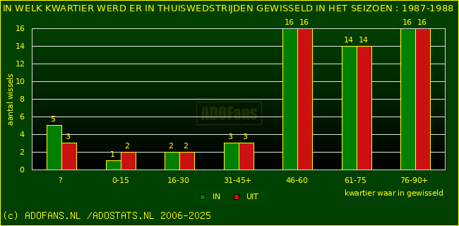 Wissels in thuiswedstrijden