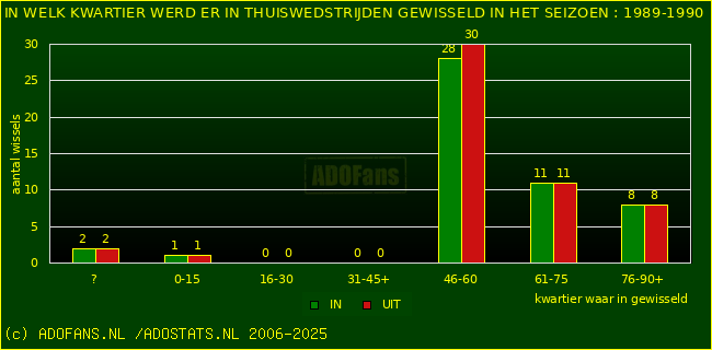 Wissels in thuiswedstrijden