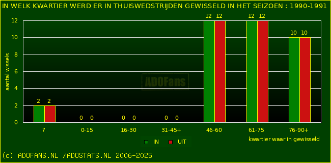 Wissels in thuiswedstrijden