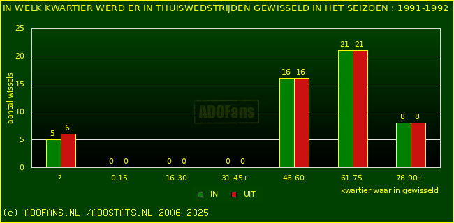 Wissels in thuiswedstrijden
