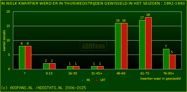 Wissels in thuiswedstrijden