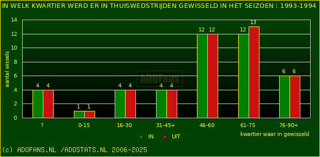 Wissels in thuiswedstrijden