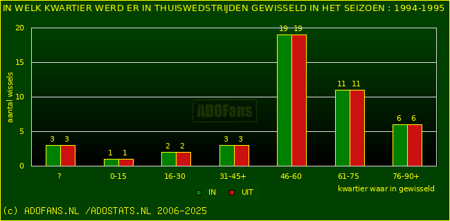 Wissels in thuiswedstrijden