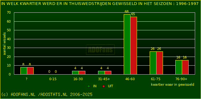 Wissels in thuiswedstrijden