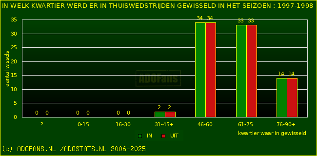 Wissels in thuiswedstrijden
