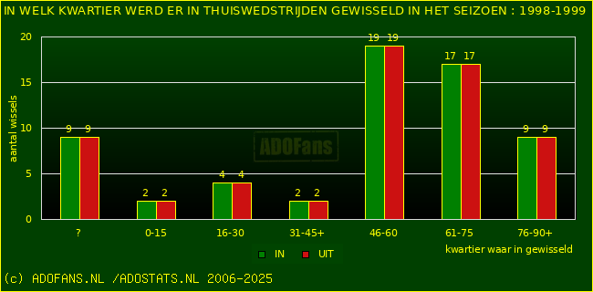 Wissels in thuiswedstrijden