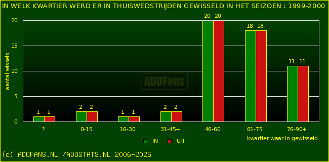 Wissels in thuiswedstrijden