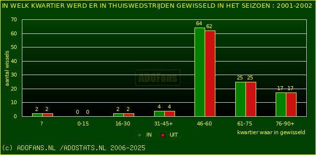 Wissels in thuiswedstrijden