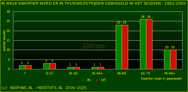 Wissels in thuiswedstrijden