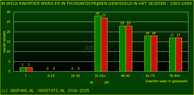 Wissels in thuiswedstrijden