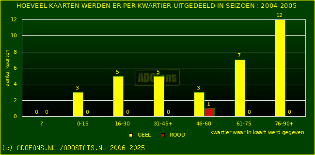 Gele en Rodekaarten in thuiswedstrijden