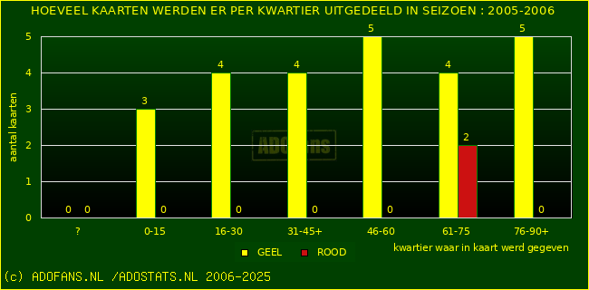 Gele en Rodekaarten in thuiswedstrijden