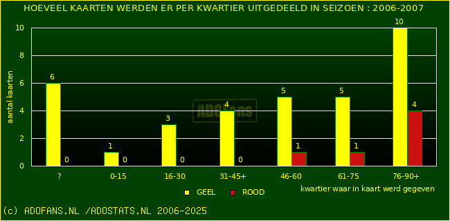 Gele en Rodekaarten in thuiswedstrijden