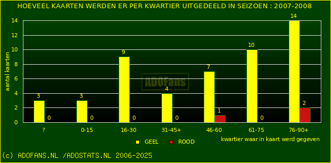 Gele en Rodekaarten in thuiswedstrijden