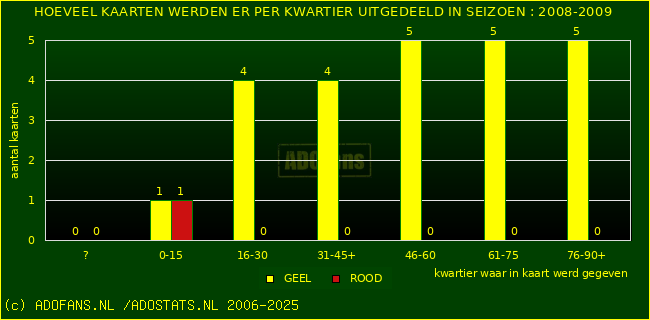 Gele en Rodekaarten in thuiswedstrijden