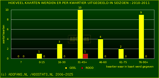 Gele en Rodekaarten in thuiswedstrijden