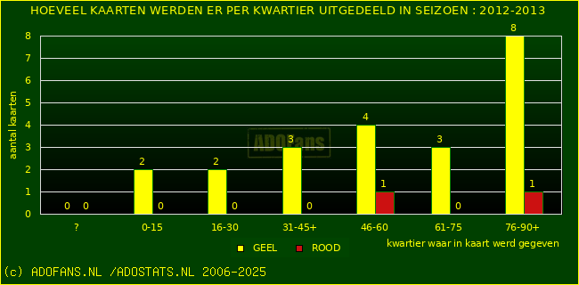 Gele en Rodekaarten in thuiswedstrijden