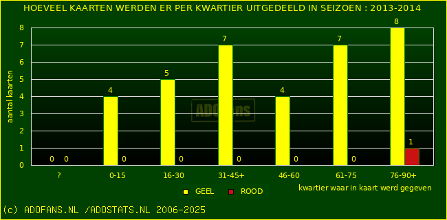 Gele en Rodekaarten in thuiswedstrijden