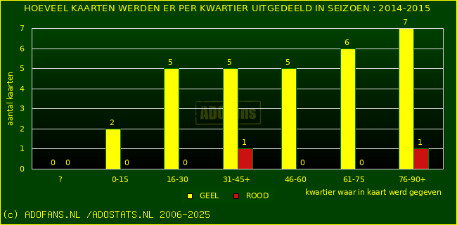 Gele en Rodekaarten in thuiswedstrijden