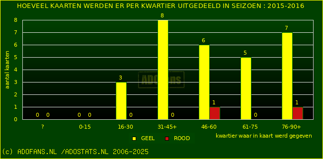 Gele en Rodekaarten in thuiswedstrijden