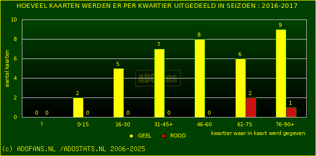 Gele en Rodekaarten in thuiswedstrijden