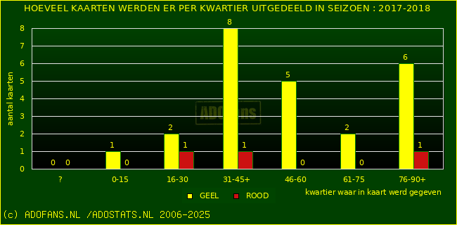 Gele en Rodekaarten in thuiswedstrijden