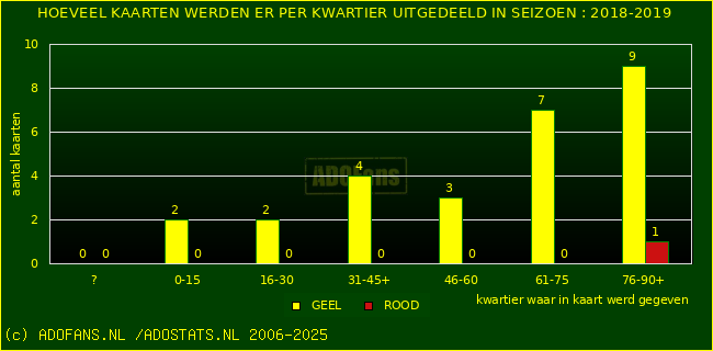 Gele en Rodekaarten in thuiswedstrijden