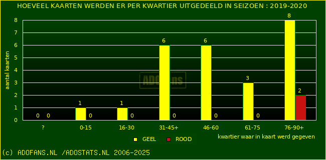 Gele en Rodekaarten in thuiswedstrijden