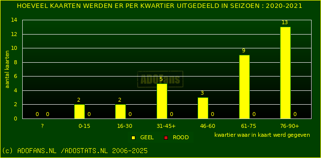 Gele en Rodekaarten in thuiswedstrijden