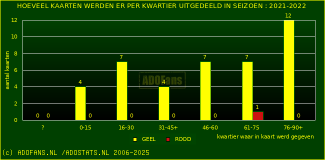 Gele en Rodekaarten in thuiswedstrijden