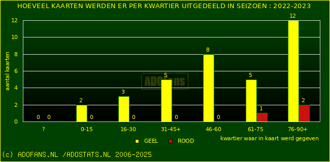 Gele en Rodekaarten in thuiswedstrijden