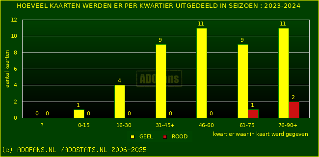 Gele en Rodekaarten in thuiswedstrijden