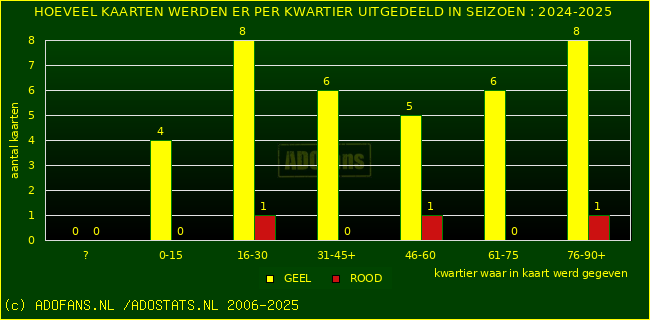 Gele en Rodekaarten in thuiswedstrijden