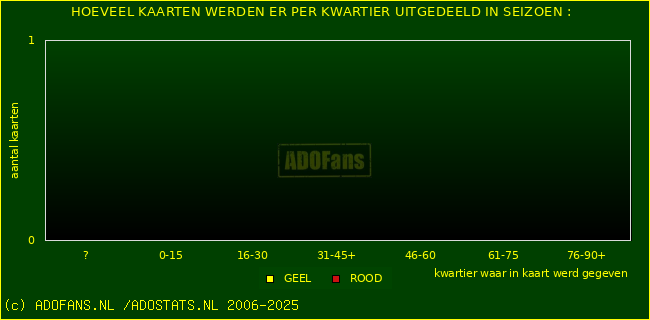 Gele en Rodekaarten in thuiswedstrijden
