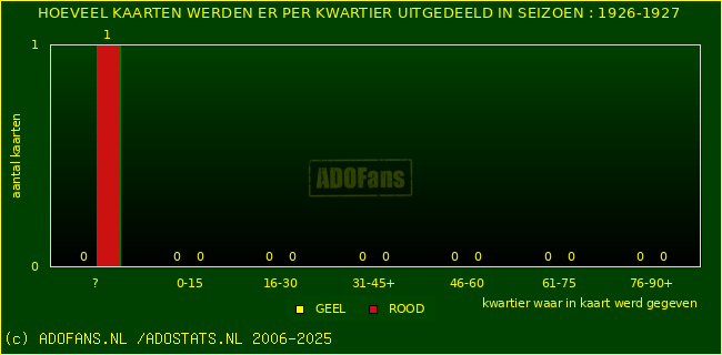 Gele en Rodekaarten in thuiswedstrijden