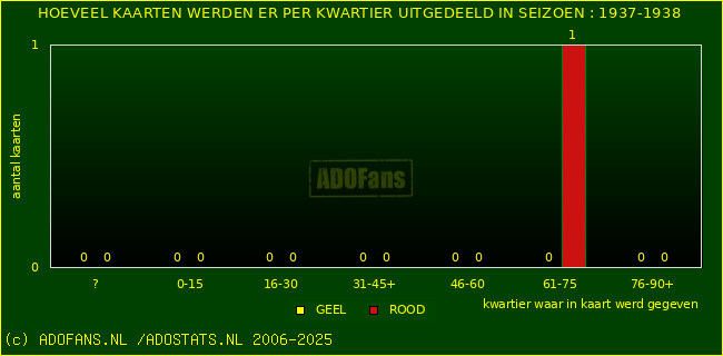 Gele en Rodekaarten in thuiswedstrijden