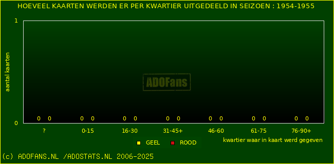 Gele en Rodekaarten in thuiswedstrijden